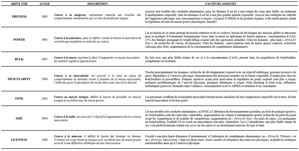 Tableau récapitulatif des drive for